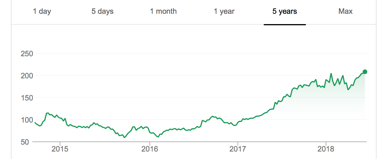 Alibaba Group (BABA) stock - A strong buy in 2018?