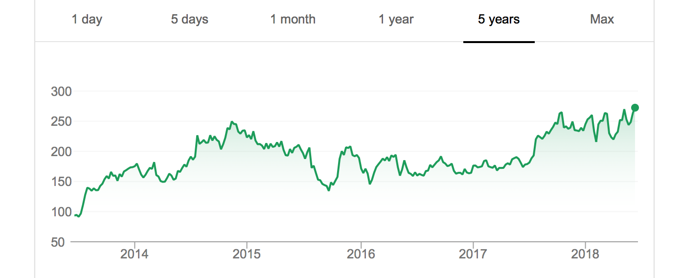 Baidu (BIDU) stock - A strong buy in 2018?
