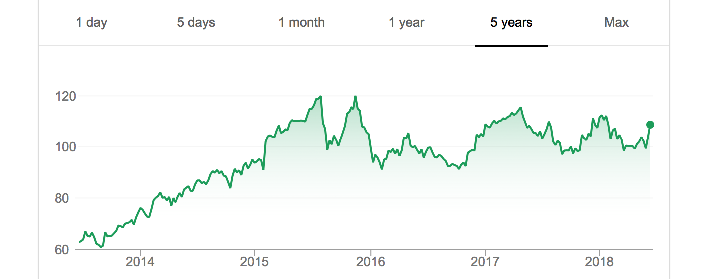 Walt Disney (DIS) stock - A strong buy in 2018?
