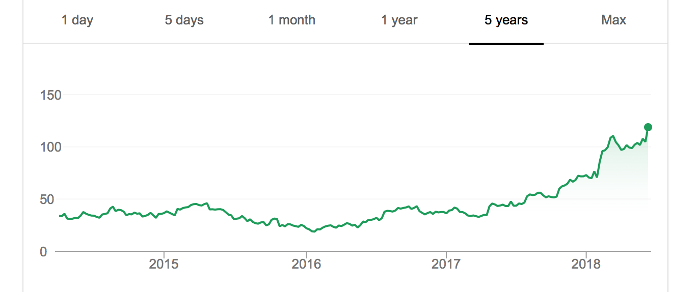 GrubHub Inc. (GRUB) stock - A strong buy in 2018?