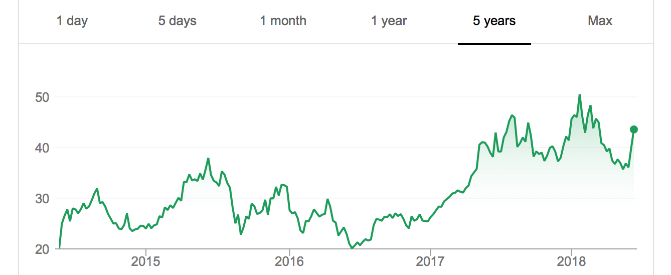 JD.com Inc (JD) stock - A strong buy in 2018?