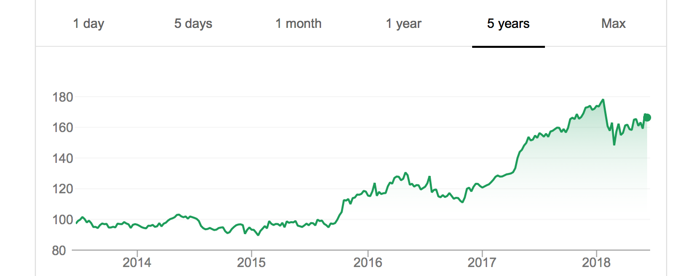 McDonald's Co. (MCD) stock - A strong buy in 2018?