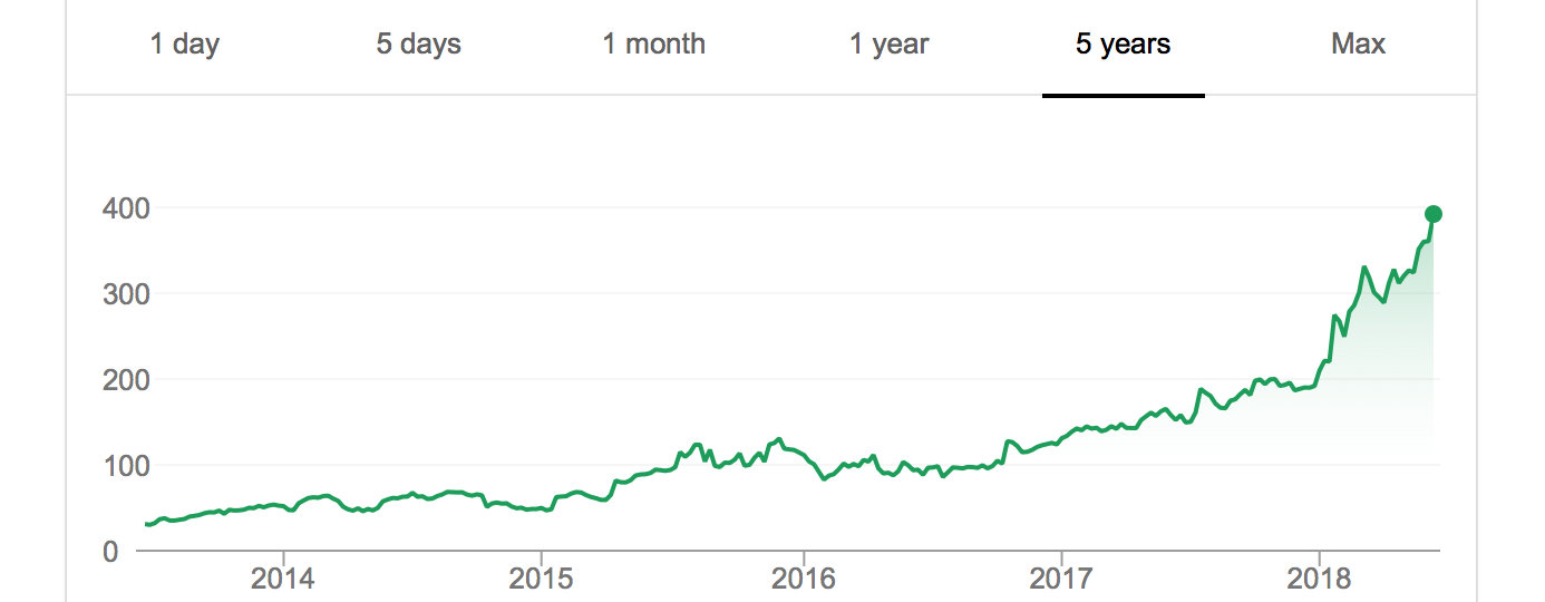 Netflix Inc. (NFLX) stock - A strong buy in 2018?