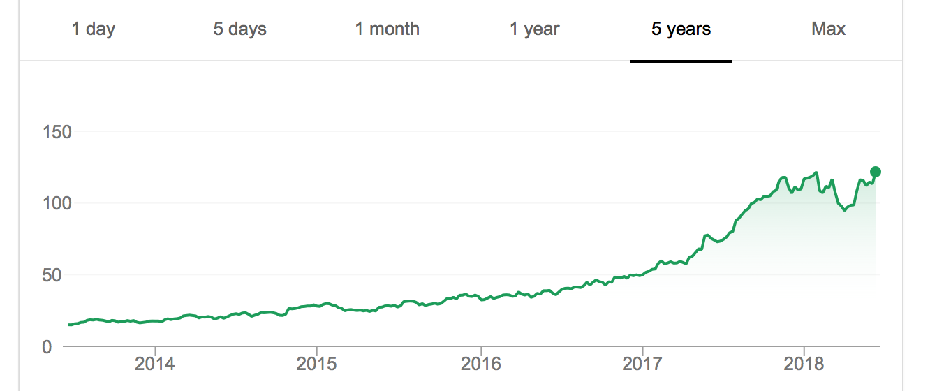 Take-Two Interactive (TTWO) stock - A strong buy in 2018?