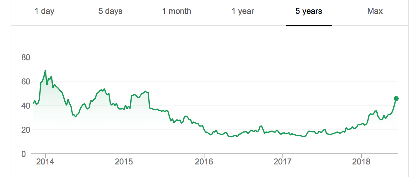 Twitter (TWTR) stock - a strong buy in 2018?