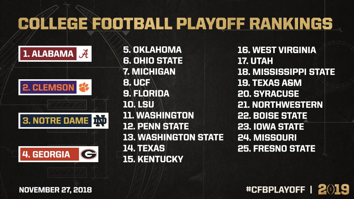 Do you agree with the Top 4 for the College Football Playoff?