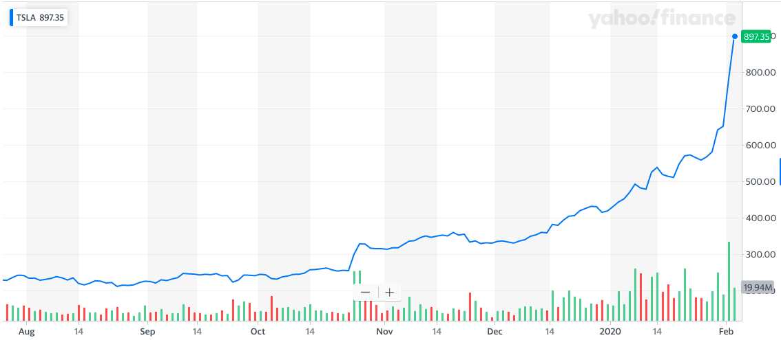Are you buying Tesla during its runup?