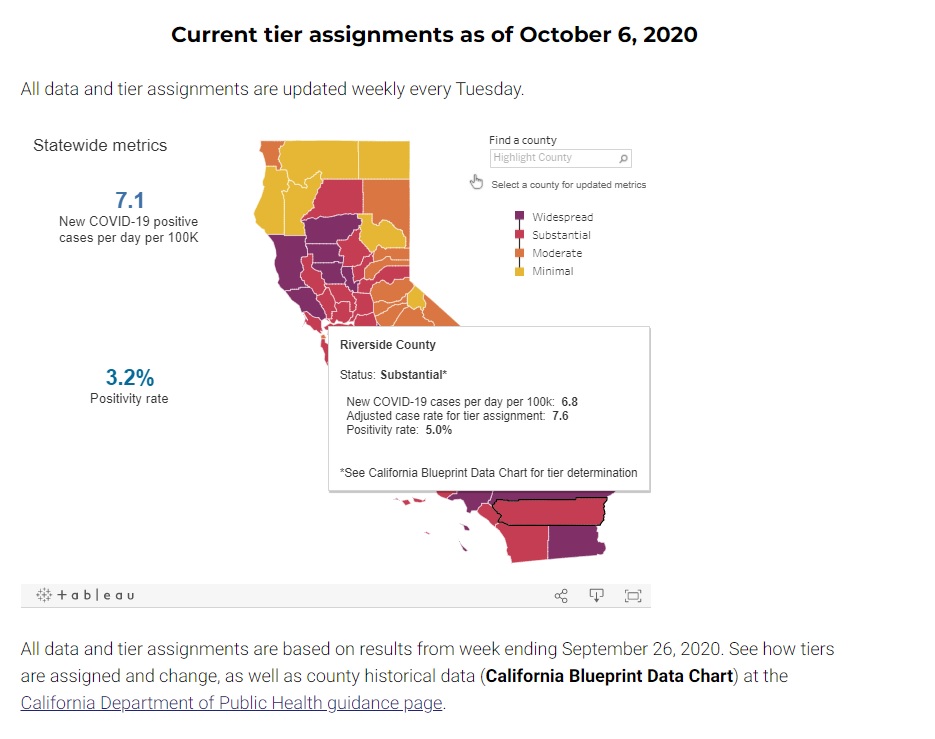 Can Riverside County avoid moving back to the purple tier?