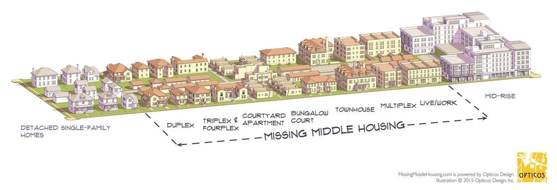 This article mentions the 'missing middle' and the types of housing. Which option below is better?