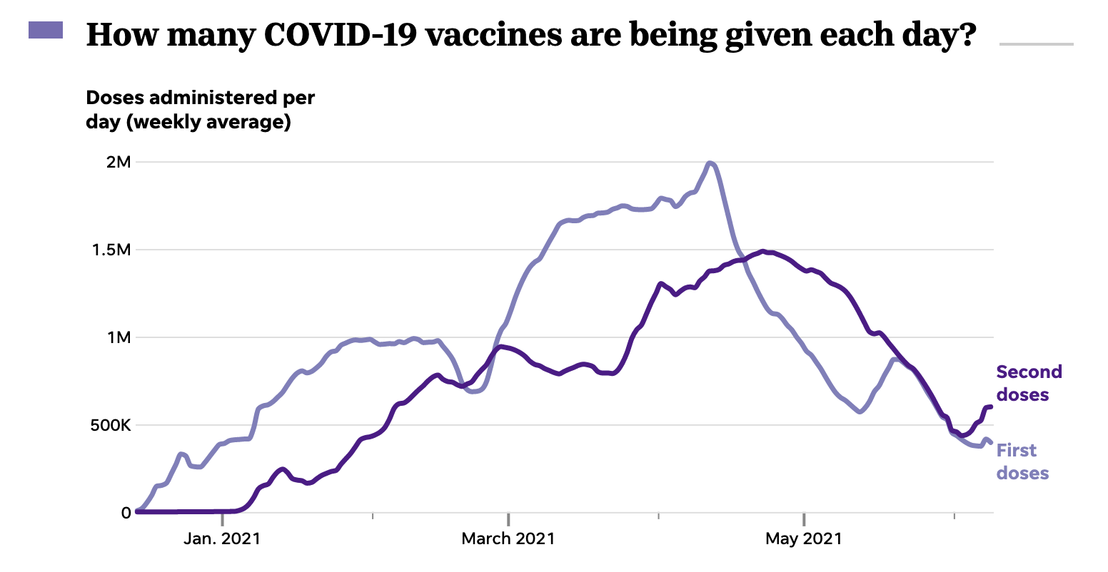 Do you think another spike of Covid cases is a possibility if vaccinations slow even more?