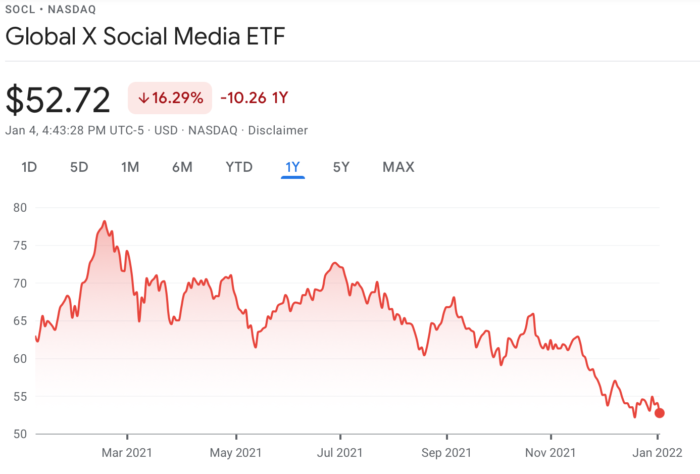 Are you pulling your money from social media stocks?