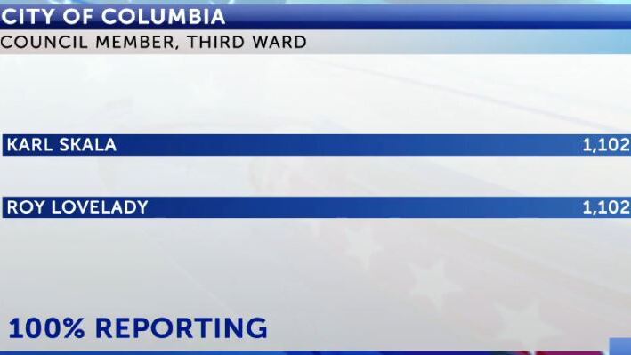 Will Columbia's Third Ward race remain tied?