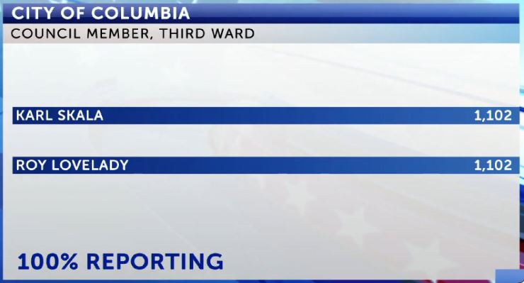 Will Columbia's Third Ward race remain tied?