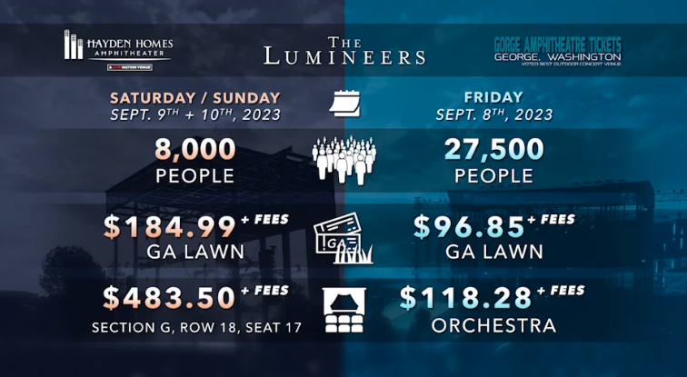 Has the price of tickets changed your concert plans this year?