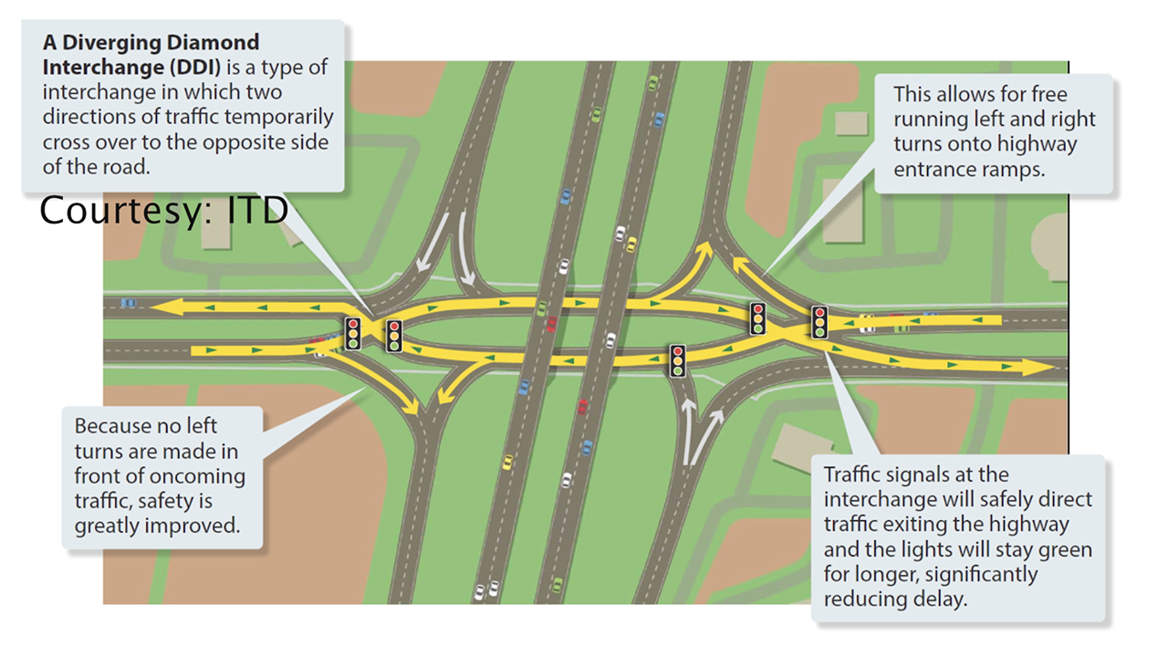 Do you understand how Diverging Diamond Interchanges work?