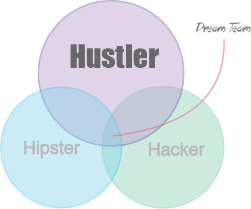 Which is more scarce in the Kansas City startup community?